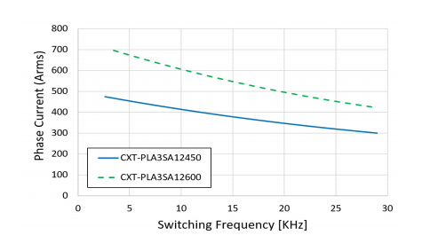 三相 1200V/450A SiC MOSFET 電動(dòng)汽車智能 功率模塊