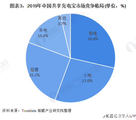 共享充电宝行业热度渐退增速放缓，投资热度大幅下降