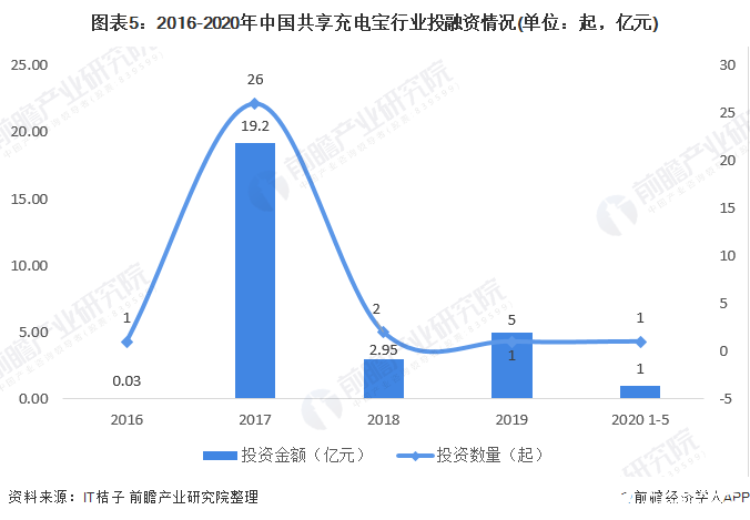 共享充电宝行业热度渐退增速放缓，投资热度大幅下降