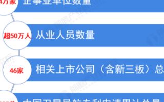 我国卫星导航产业规模产值达3450亿元,终端产品...