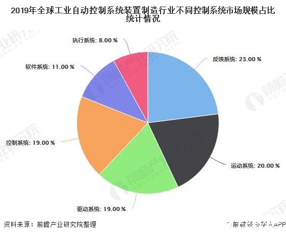 全球工业自动控制装置制造市场呈逐年增长态势，2019年达1680亿美元