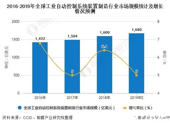 全球工業自動控制裝置制造市場呈逐年增長態勢，2019年達1680億美元