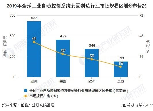 全球工業自動控制裝置制造市場呈逐年增長態勢，2019年達1680億美元