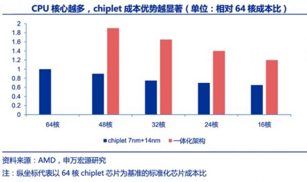 小芯片正推动芯片性能进化，预计2024年全球市场规模扩至58亿美元