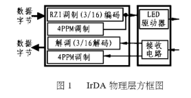 基于90S2313单片机和IrDA红外通信技术实现空调器检测线的设计