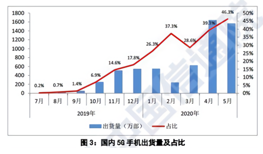 5G手机