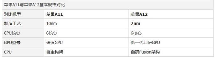蘋果A12和A11處理器有什么區別