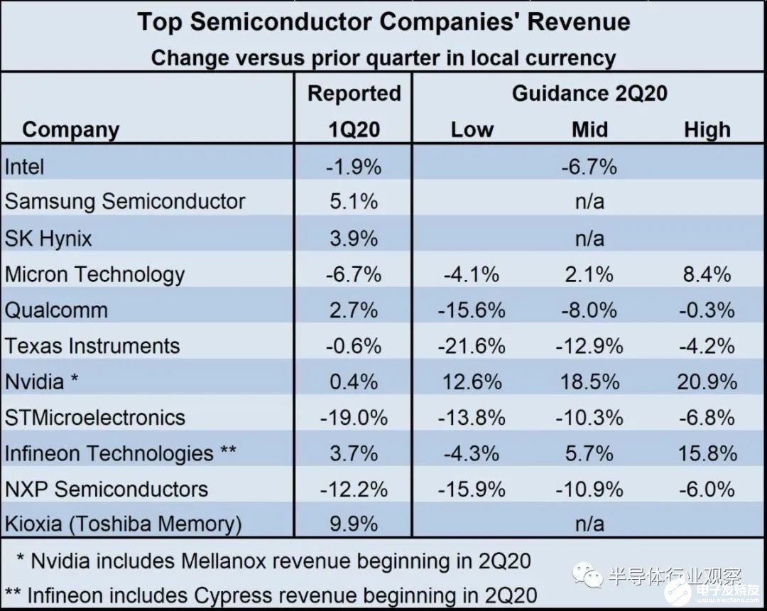 WSTS报告称，2020年第一季度半导体市场下降了3.5％