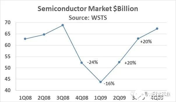 WSTS报告称，2020年第一季度半导体市场下降了3.5％