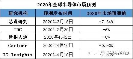 WSTS报告称，2020年第一季度半导体市场下降了3.5％