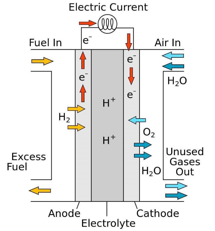 电池电动车与燃料电池电动车有什么联系