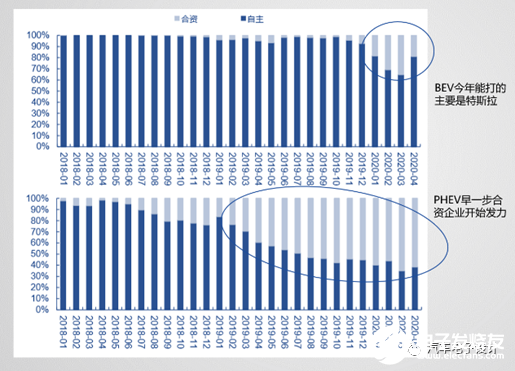 2018-2020年合資和外資品牌逐步滲透