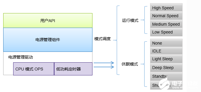 处理器电源管理主要实现方式是什么？