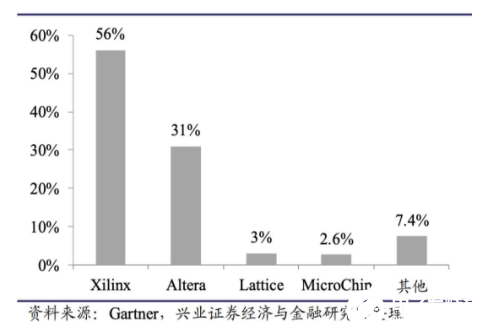 FPGA硬件 国内厂商VS国外厂商