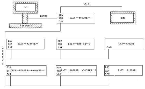 基于科威EASY系列PLC实现隧道窑控制系统的设计方案