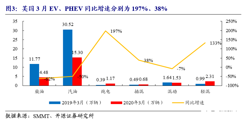 3月歐洲電動車逆勢增長，預期有望進一步修復