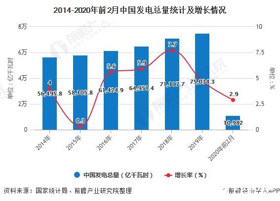 發電設備累計裝機容量增速放緩，火力發電仍是主要發電方式