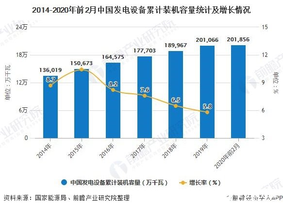 2014-2020年前2月中國(guó)發(fā)電設(shè)備累計(jì)裝機(jī)容量統(tǒng)計(jì)及增長(zhǎng)情況