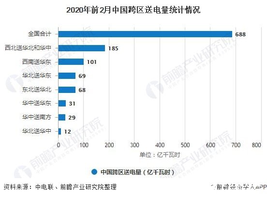 2020年前2月中國(guó)跨區(qū)送電量統(tǒng)計(jì)情況