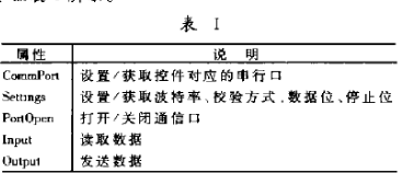 基于ActiveX控件实现PT650C秤重显示器...