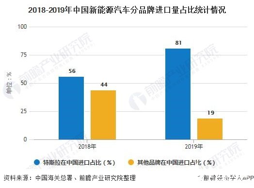 我国新能源汽车产业呈现高速发展状态，纯电动乘用车进口增速亮眼