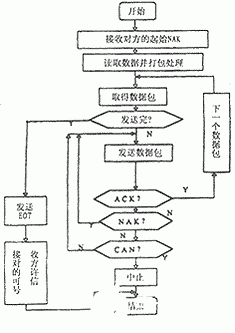 基于MODEM實現(xiàn)單片機和PC及的一對多點通信系統(tǒng)的設計