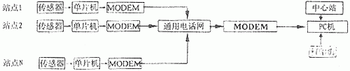 基于MODEM實現單片機和PC及的一對多點通信系統的設計