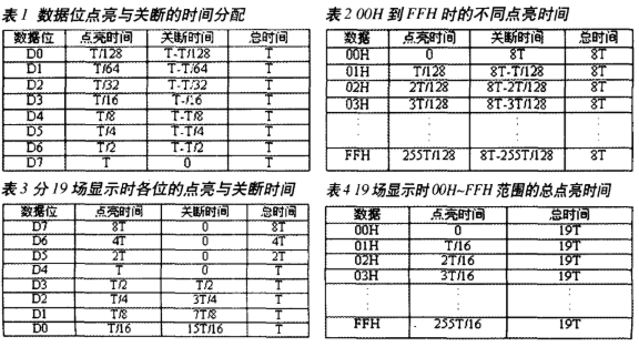 基于FPGA EP1K10QC208-3芯片实现256级灰度LED点阵屏控制系统的设计