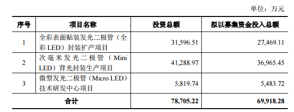 JBO竞博MiniMicro LED投资超160亿投资(图1)