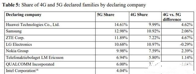 三星在5G領(lǐng)域不如華為,但韓系廠商通訊領(lǐng)域的發(fā)力不可小覷