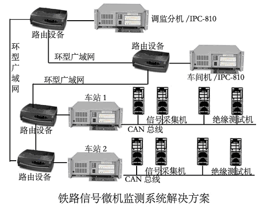 利用铁路现有的网络资源实现微机监测系统的设计