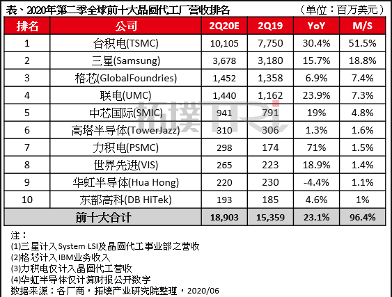 全球前十大晶圆代工厂营收排名出炉,台积电夺得榜首