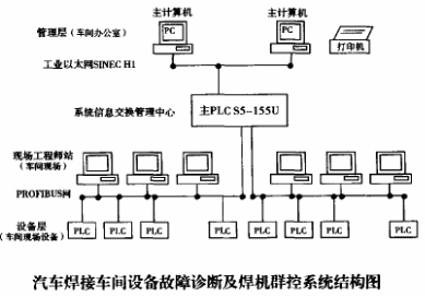 基于西门子PLC和Profibus技术实现焊机群控系统的设计