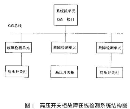 基于控制器局域网络CAN实现高压开关柜故障检测系统的设计