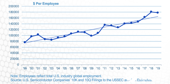 美国半导体公司销售额趋势
