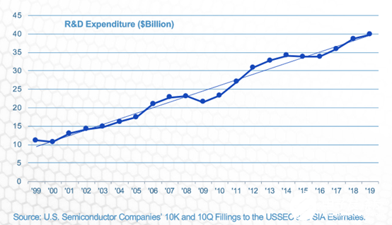 美国半导体公司销售额趋势