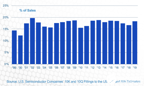 美国半导体公司销售额趋势