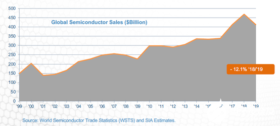 美國半導(dǎo)體公司銷售額趨勢(shì)