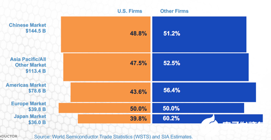 美国半导体公司销售额趋势