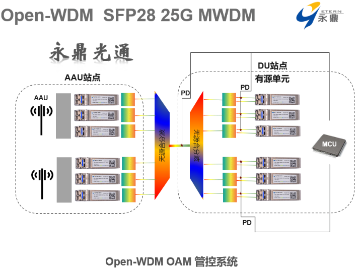 永鼎光通发布SFP28 MWDM光模块，可提升网络管理运维效率