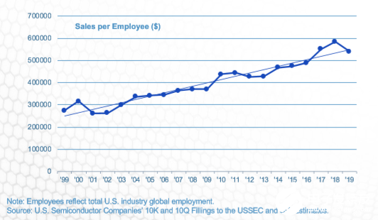 美国半导体公司销售额趋势