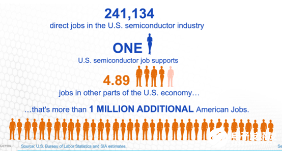 美国半导体公司销售额趋势