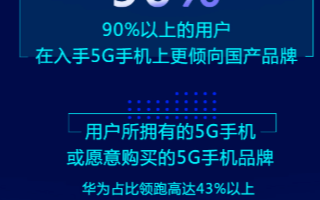 調查:71%的5G手機用戶沒用5G套餐,中高檔價...
