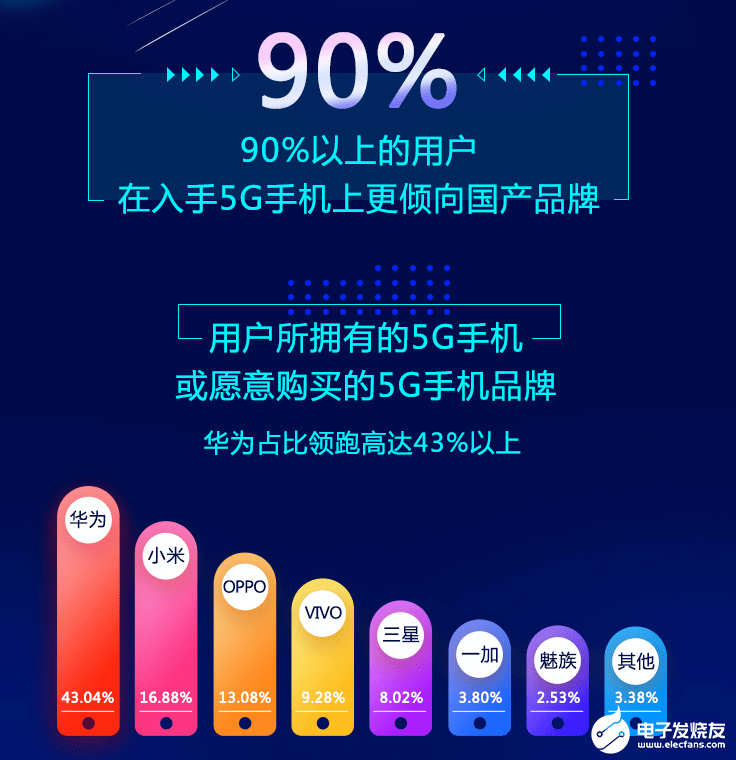 調查:71%的5G手機用戶沒用5G套餐,中高檔價格的5G手機更受用戶青睞