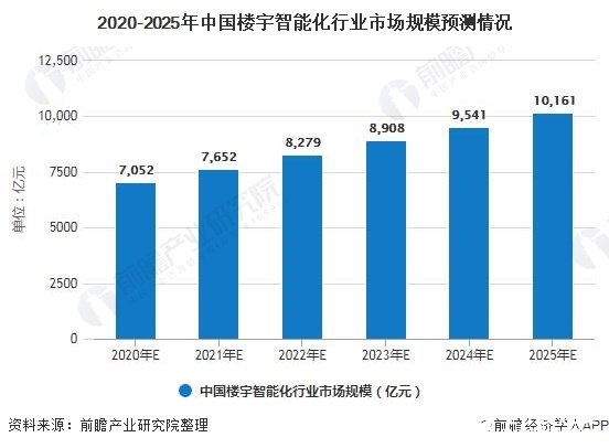 中国楼宇智能化市场保持较快增速，预计2025年有望突破万亿元