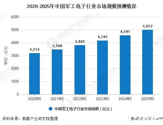 利好政策与国际局势推动军工行业发展，市场规模有望突破五千亿元