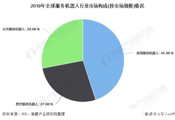 我国服务机器人市场规模快速扩大，预计2021年有望接近40亿美元