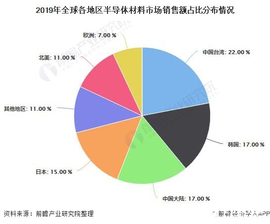 2019年中国大陆半导体材料销售位居第三，核心芯片国产自主化迫在眉睫