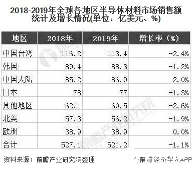 2019年中国大陆半导体材料销售位居第三，核心芯片国产自主化迫在眉睫