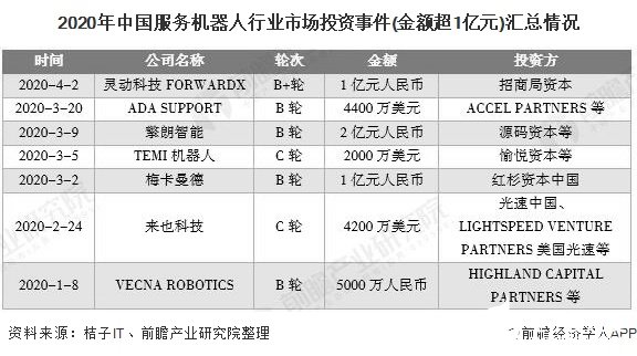 我国机器人市场规模扩大，第三产业占比提高扩大服务机器人潜在市场